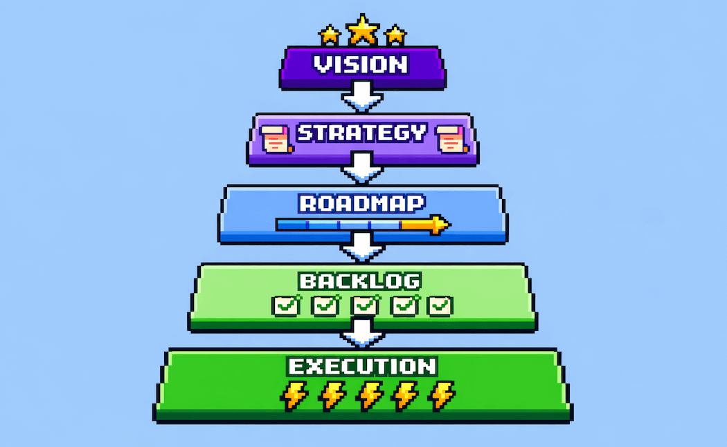 Product vision pyramid showing how vision flows down to strategy, roadmap, backlog, and execution