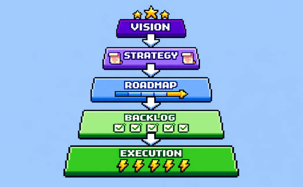 Product vision pyramid showing how vision flows down to strategy, roadmap, backlog, and execution