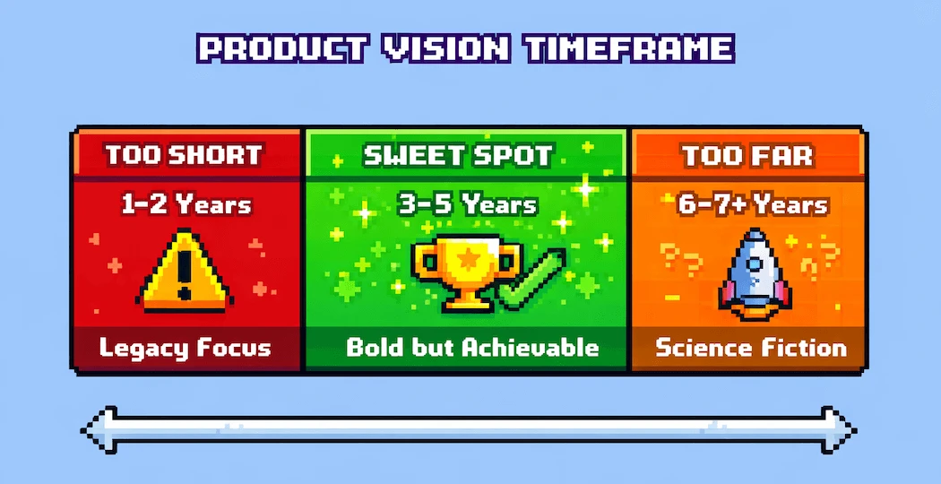 Product vision timeframe showing the optimal 3-5 year planning horizon between too short and too far