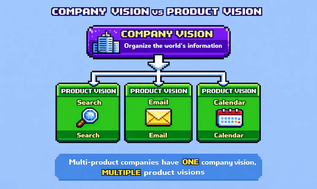 Comparison diagram showing the difference between company vision at top connecting to multiple product visions below
